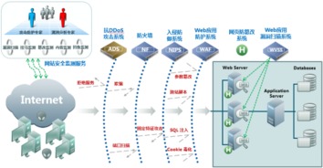 Web軟件信息安全防護 網絡與信息安全軟件開發